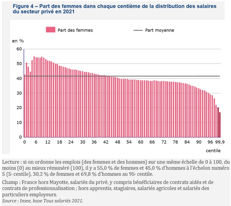 Comment Expliquer Les écarts De Salaires Entre Femmes Et Hommes Melchior 